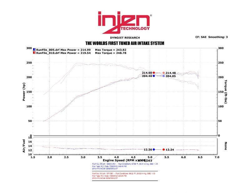 Injen 13-14 Hyundai Genesis Coupe 2.0L 4cyl Turbo GDI Black Short Ram Intake w/ Heat Shield - DTX Performance