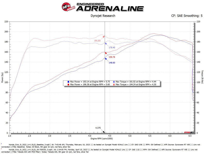 aFe 22-23 Honda Civic L4 1.5L (t) Takeda Momentum Cold Air Intake System w/ Pro DRY S Filter - DTX Performance