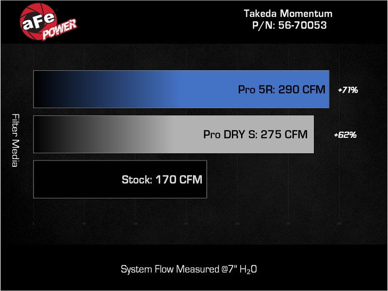 aFe 22-23 Honda Civic L4 1.5L (t) Takeda Momentum Cold Air Intake System w/ Pro 5R Filter - DTX Performance