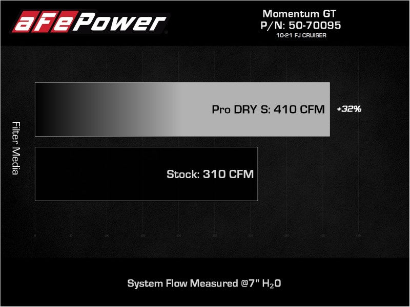 Momentum GT Red Edition Cold Air Intake System w/ Pro DRY S Filter Toyota FJ Cruiser 07-23 V6-4.0L - DTX Performance