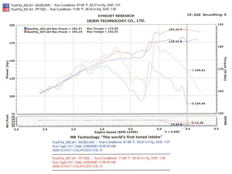 Injen 04-06 Colorado / Canyon 3.5L 5 Cyl. (incl. Diamond plate heat shield) Polished Power-Flow Air - DTX Performance