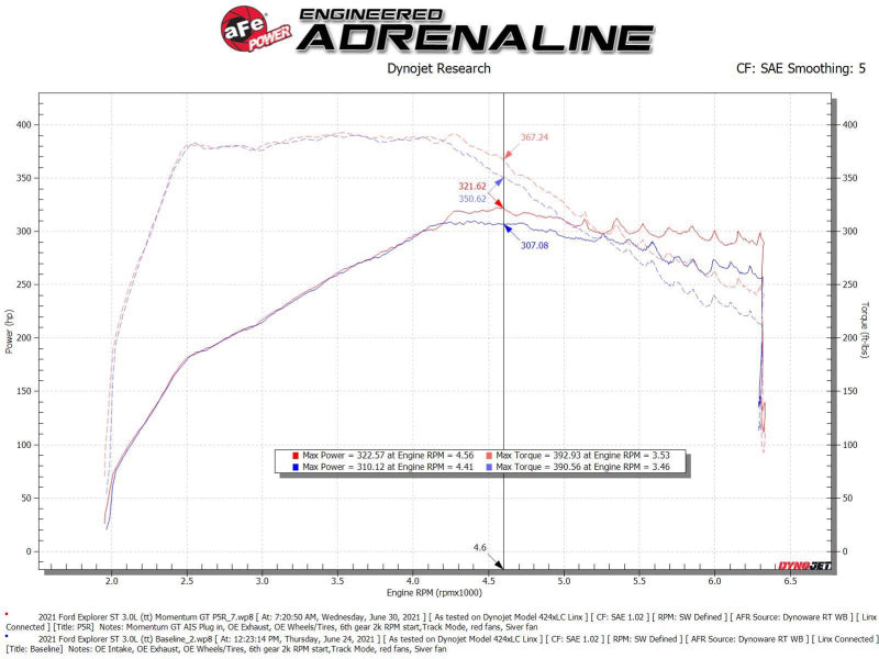 aFe Momentum GT Red Pro Dry S Cold Air Intake System 20-23 Ford Explorer ST V6-3.0L TT - DTX Performance