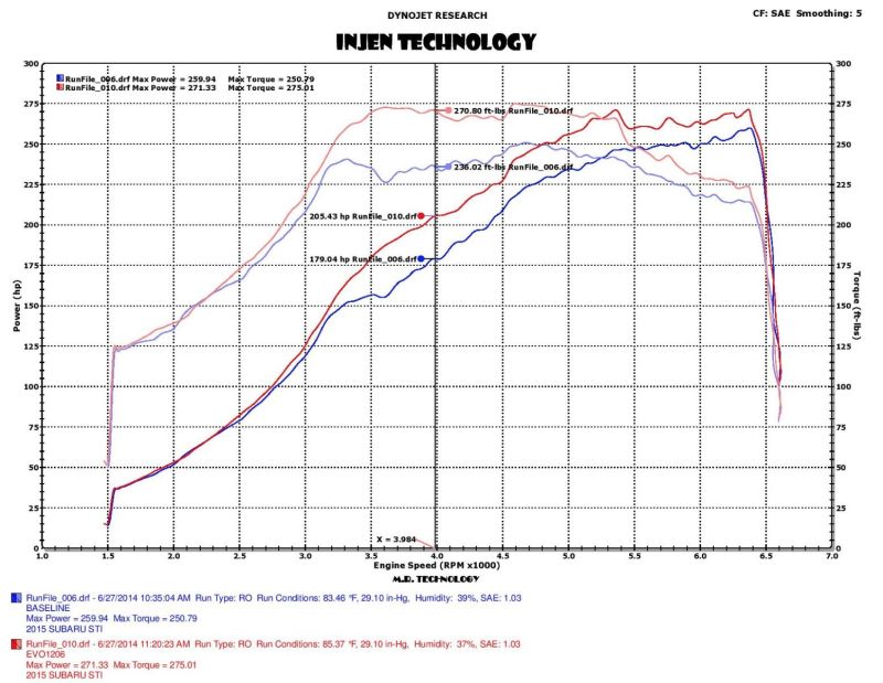 Injen 2015 Subaru STI 2.5L 4cyl Evolution Intake w/ Ram Air Scoop - DTX Performance