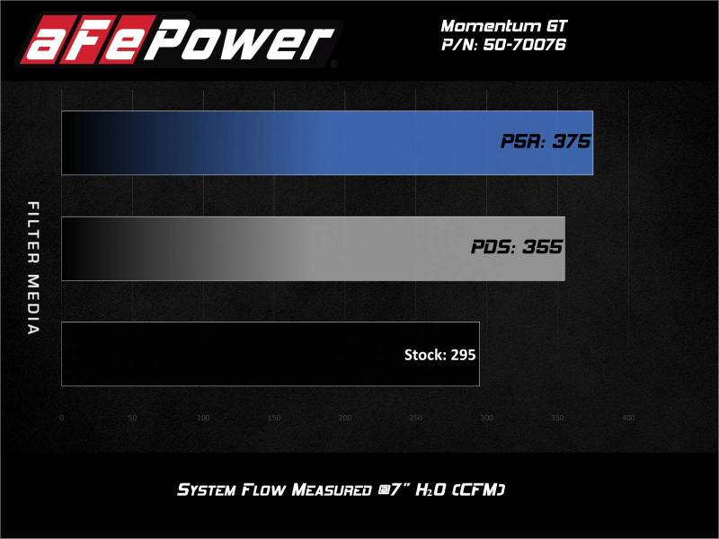 aFe Momentum GT Red Pro Dry S Cold Air Intake System 20-23 Ford Explorer ST V6-3.0L TT - DTX Performance