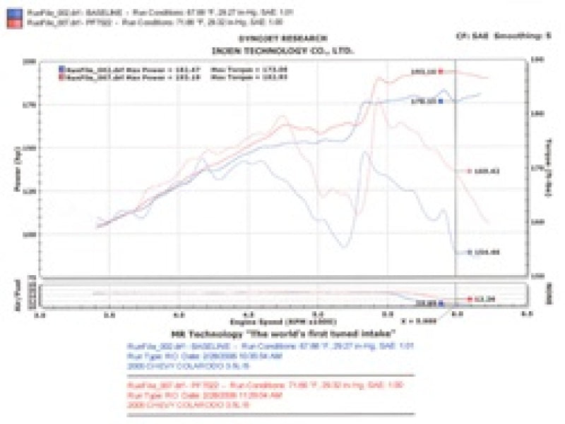 Injen 04-06 Colorado / Canyon 3.5L 5 Cyl. (incl. Diamond plate heat shield) Polished Power-Flow Air - DTX Performance