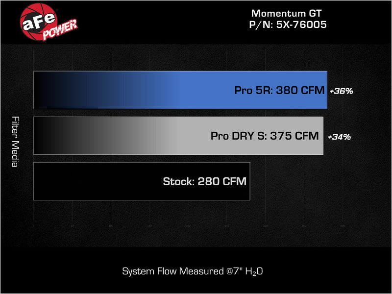 aFe 16-23 Toyota Tacoma V6 3.5L Momentum GT Red Edition Cold Air Intake System w/ Pro DRY S Filter - DTX Performance