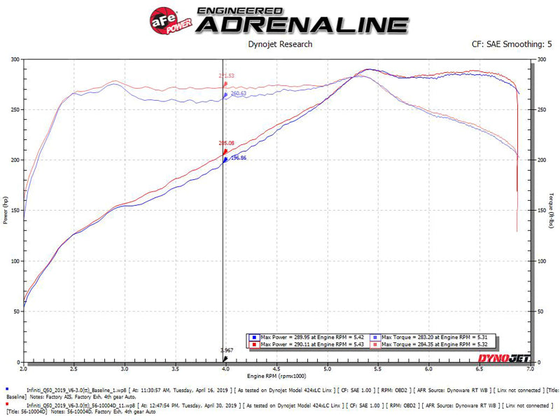 aFe 16-23 Infiniti Q50 V6 3.0L (tt) Takeda Stage 2 Red Edition Cold Air Intake System w/ Pro DRY - DTX Performance