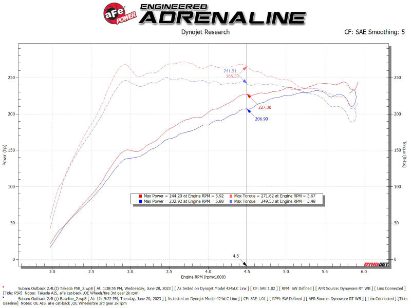 aFe 20-24 Subaru Outback Takeda Momentum  Pro 5R Cold Air Intake Filter - DTX Performance