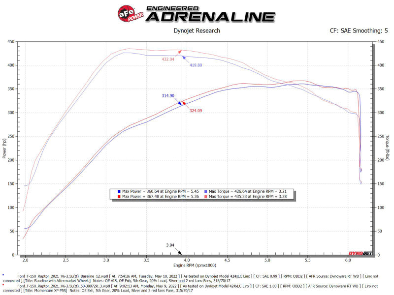 aFe Momentum GT Pro 5R Cold Air Intake System 2021-2022 Ford F-150 Raptor V6-3.5L (tt) - DTX Performance