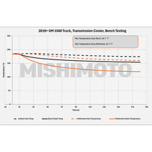 Load image into Gallery viewer, Mishimoto 19+ Chevy Silverado 1500 Transmission Cooler - DTX Performance