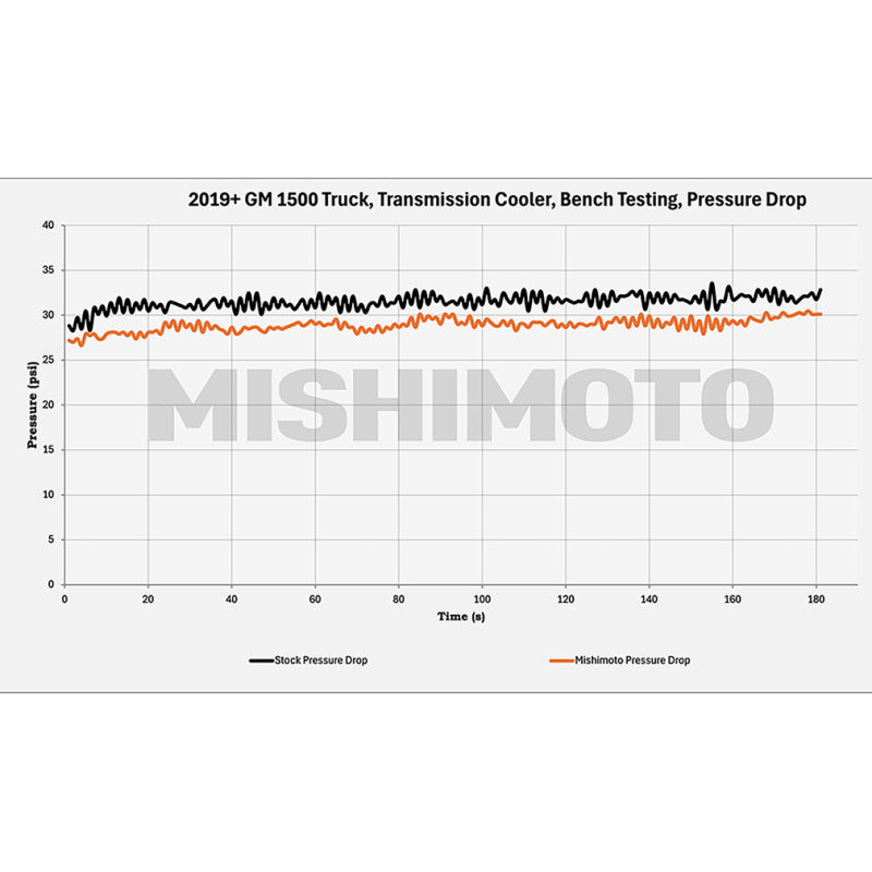 Mishimoto 19+ Chevy Silverado 1500 Transmission Cooler - DTX Performance