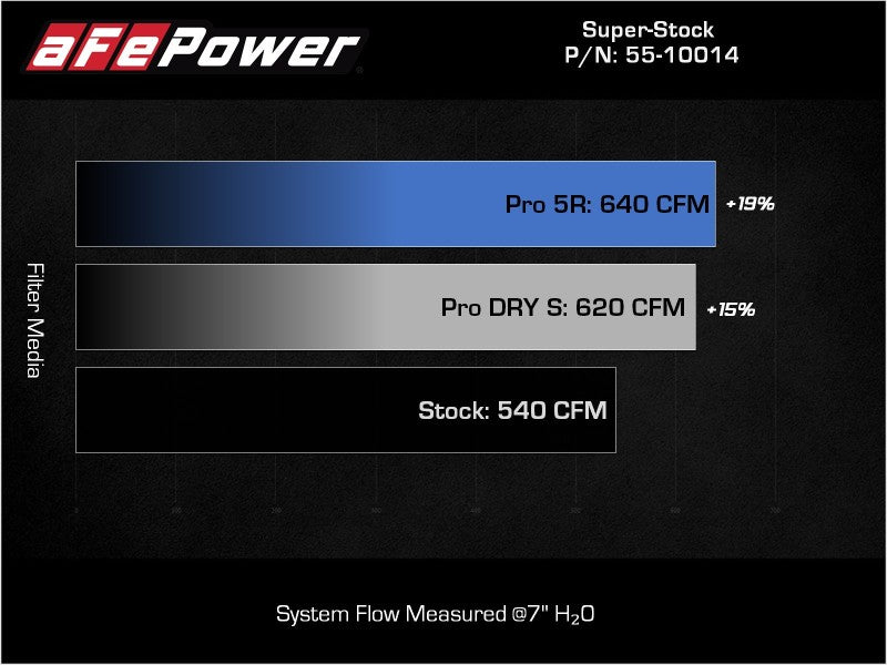 aFe 21-23 Ram 1500 TRX HEMI V8 6.2L (sc) Super Stock Induction System w/ Pro DRY S Filters - DTX Performance