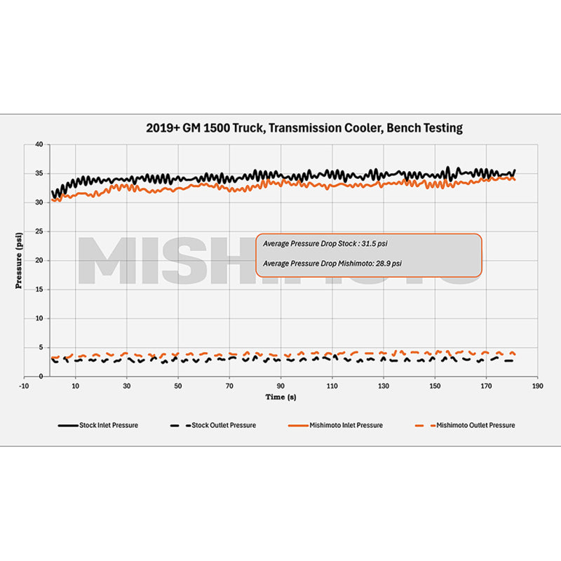 Mishimoto 19+ Chevy Silverado 1500 Transmission Cooler - DTX Performance