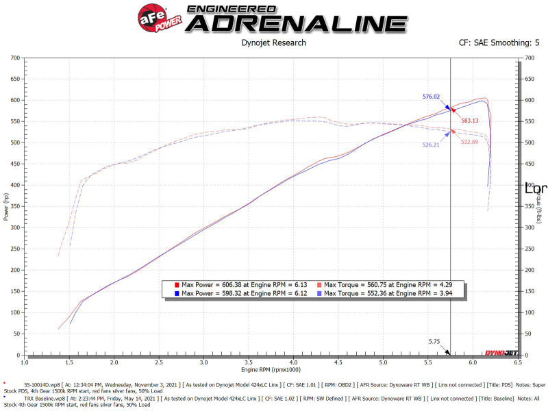 aFe 21-23 Ram 1500 TRX HEMI V8 6.2L (sc) Super Stock Induction System w/ Pro DRY S Filters - DTX Performance