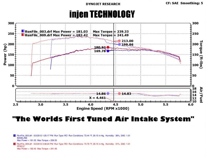 Injen 05-07 Jeep Grand Cherokee WK 4.7L V8 Wrinkle Black Tuned Air Intake w/ MR Tech - DTX Performance