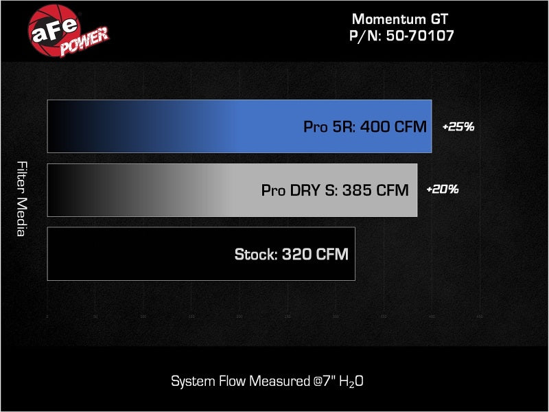 aFe Momentum GT Pro Dry S Intake System 22-23 Jeep Grand Cherokee V6-3.6L - DTX Performance