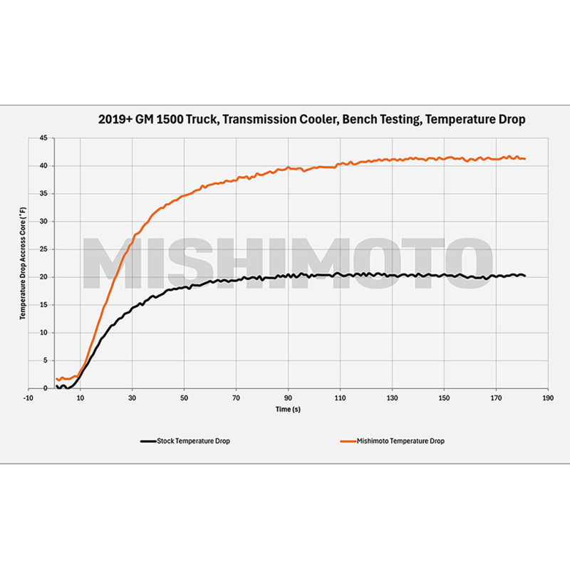 Mishimoto 19+ Chevy Silverado 1500 Transmission Cooler - DTX Performance