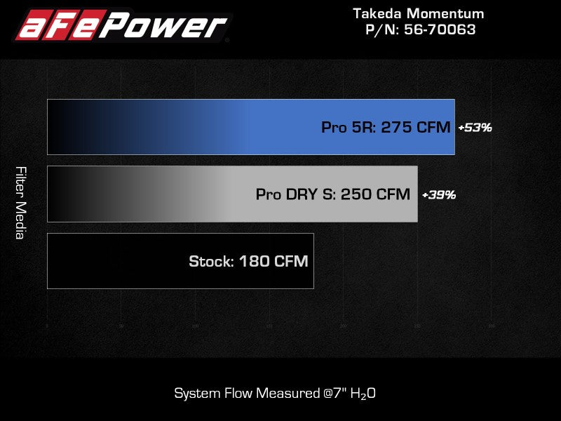 aFe 20-24 Subaru Outback Takeda Pro DRY S Momentum Cold Air Intake System - DTX Performance