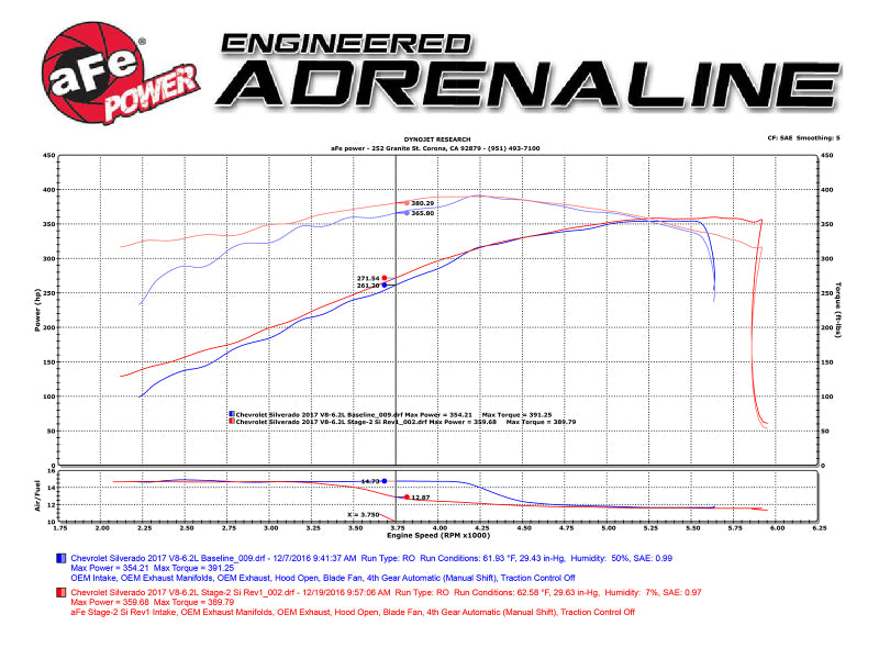 aFe Power 14-17 GM Silverado/Sierra 1500 V8 5.3L/6.2L Pro DRY S Cold Air Intake System - DTX Performance