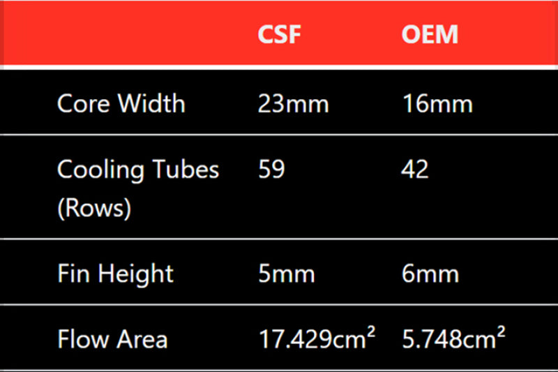 CSF Mercedes Benz E 63 / CLS 63 AMG Front Mount Heat Exchanger - DTX Performance