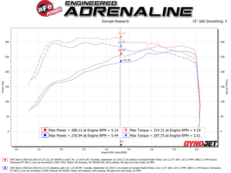 aFe Momentum GT Pro 5R Cold Air Intake System 19 GM Silverado/Sierra 1500 V6-2.7L (t) - DTX Performance