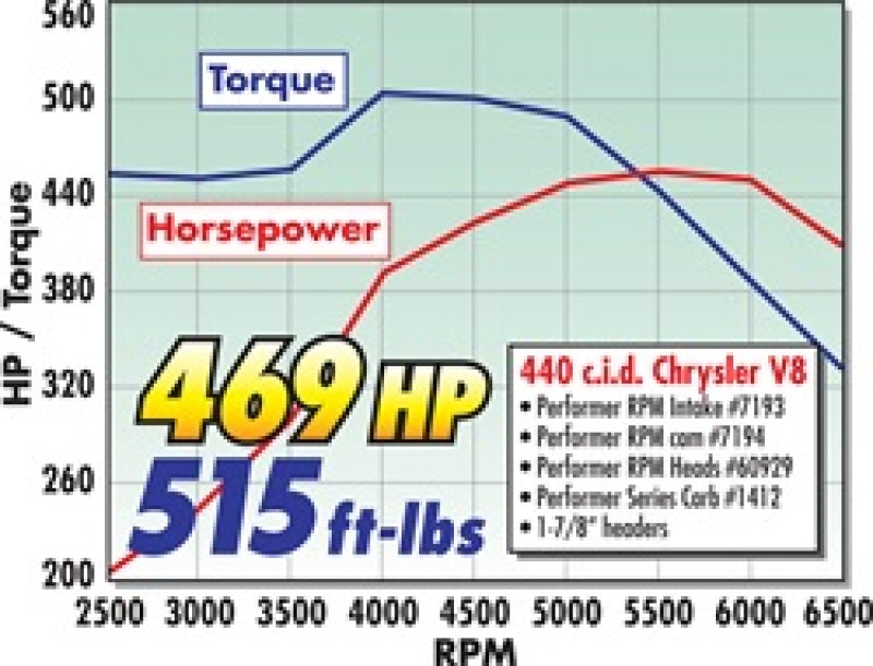 Edelbrock Perf RPM Cam and Lifters Kit Chrys 383-440 - DTX Performance