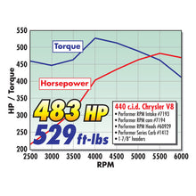 Load image into Gallery viewer, Edelbrock Perf RPM Cam and Lifters Kit Chrys 383-440 - DTX Performance