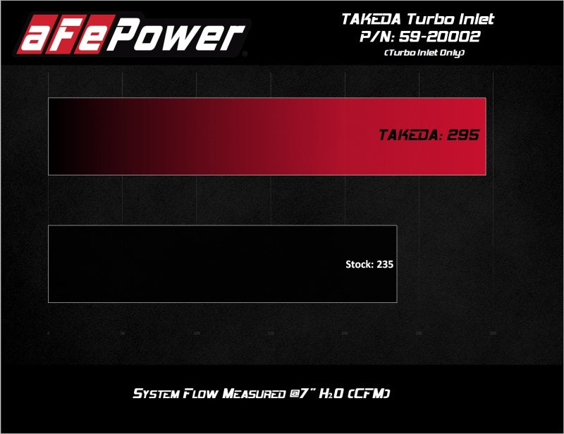 aFe 2019-2020 Hyundai Veloster N L4-2.0L (T) Takeda Turbo Inlet w/ Takeda Intake - DTX Performance