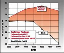 Load image into Gallery viewer, Edelbrock Perf Plus Cam and Lifters Kit Ford 289-302 - DTX Performance