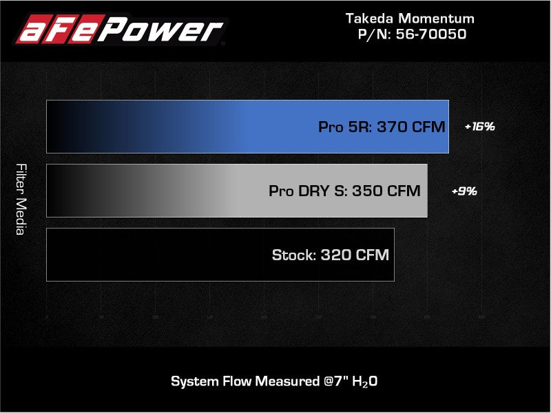 aFe Takeda Momentum Pro 5R Cold Air Intake System 20-21 Toyota Supra L6-3.0L (T) B58 - DTX Performance