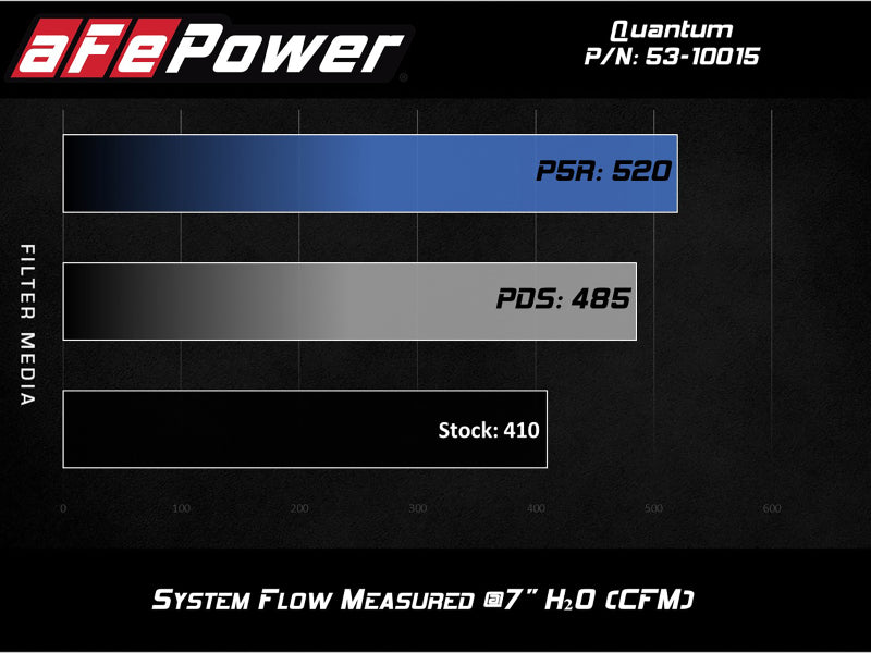 aFe Quantum Cold Air Intake System w/ Pro Dry S Media 10-12 Dodge Ram Diesel Trucks L6-6.7L (td) - DTX Performance