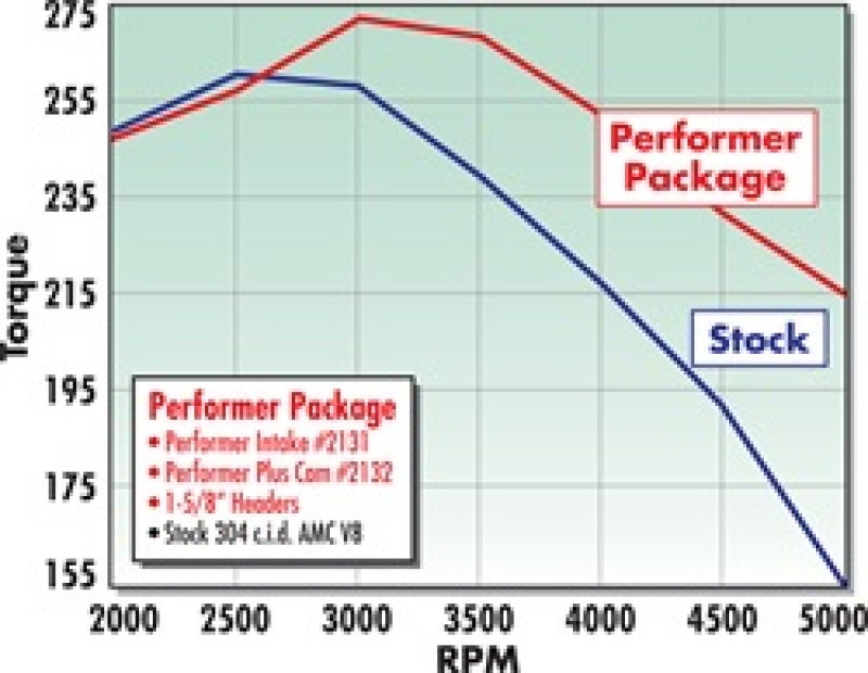 Edelbrock Perf Plus Cam and Lifters Kit AMC 290-401 - DTX Performance