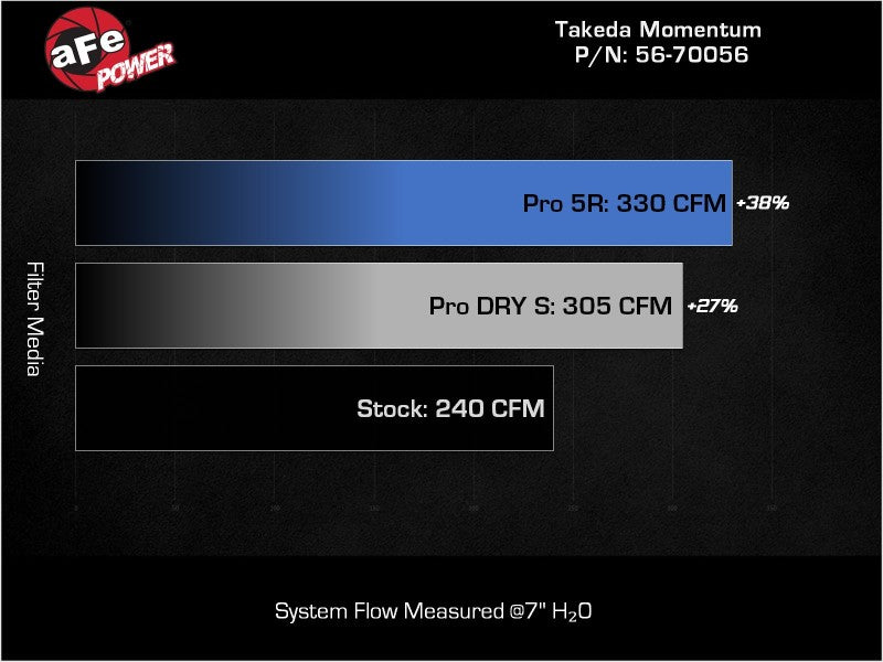 aFe Takeda Momentum Pro Dry S Cold Air Intake System 22-23 Subaru BRZ/Toyota GR86 - DTX Performance