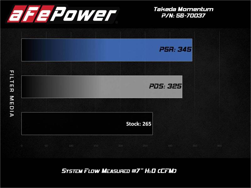 aFe Takeda Momentum Pro Dry S Cold Air Intake System 2021 Toyota Supra L4 2.0L Turbo - DTX Performance