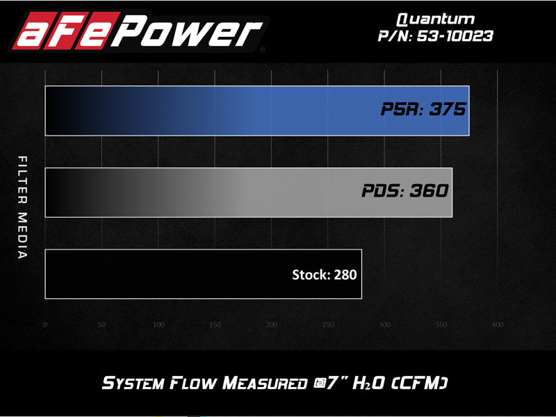 aFe QUANTUM Cold Air Intake System w/ Pro-Dry S Media 15-19 Ford Transit V6-3.5L (tt) - DTX Performance