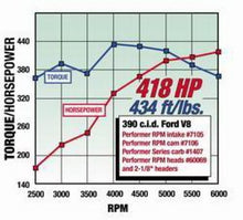 Load image into Gallery viewer, Edelbrock Perf RPM Cam and Lifters Kit Ford FE 352-428 - DTX Performance