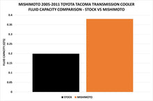 Load image into Gallery viewer, Mishimoto 05-11 Toyota Tacoma Transmission Cooler Kit - DTX Performance