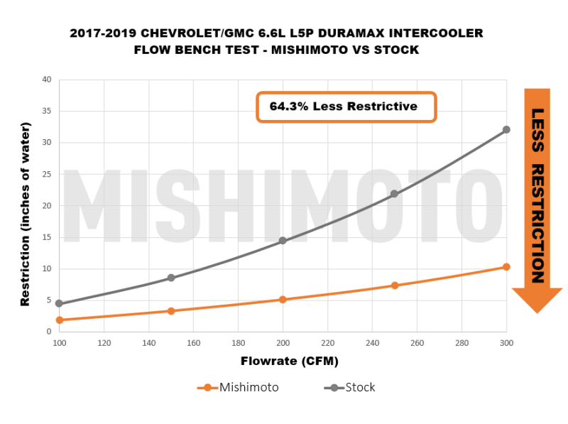 Mishimoto 17-19 GM L5P Duramax Intercooler Kit - Black w/ Polished Pipes - DTX Performance