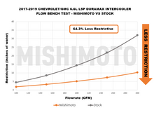 Load image into Gallery viewer, Mishimoto 17-19 GM L5P Duramax Intercooler Kit - Silver w/ Polished Pipes - DTX Performance