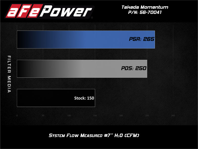 aFe POWER Momentum GT Pro Dry S Intake System 16-19 Ford Fiesta ST L4-1.6L (t) - DTX Performance