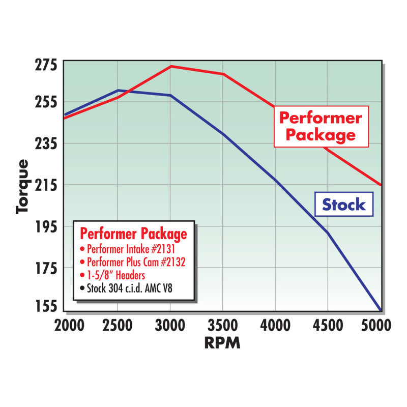 Edelbrock Perf Plus Cam and Lifters Kit AMC 290-401 - DTX Performance