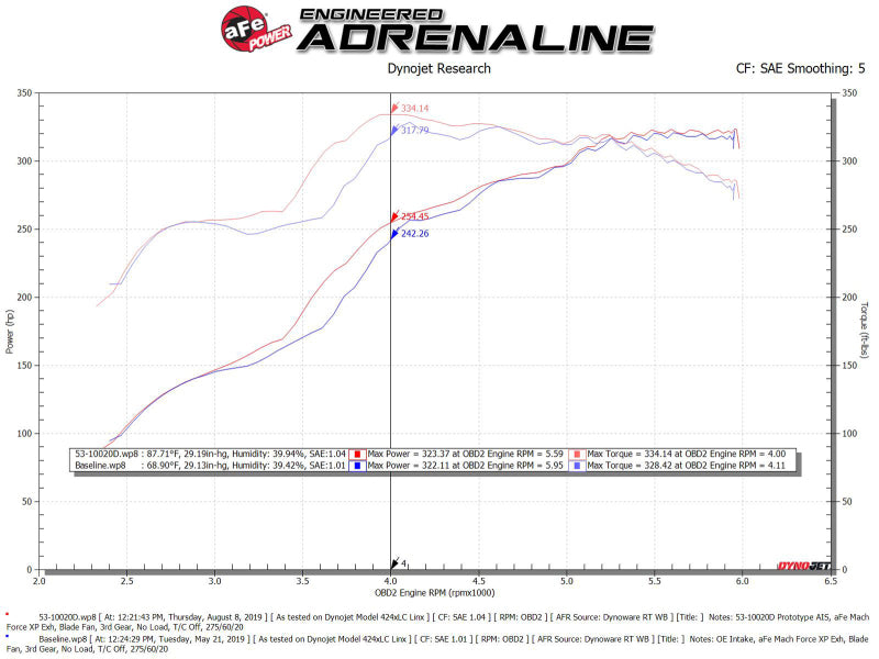 aFe Quantum Pro DRY S Cold Air Intake System Toyota Tundra 07-19 V8-5.7L - Dry - DTX Performance