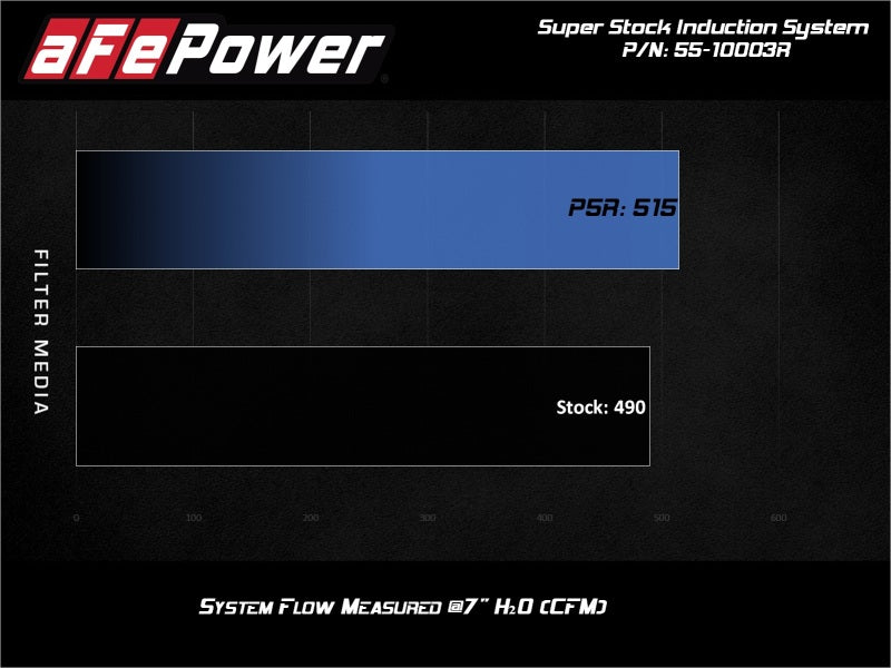 aFe MagnumFORCE Intake Super Stock Pro 5R Media Ford F-150 15-20 V6/V8 / Raptor 17-20 V6 - DTX Performance