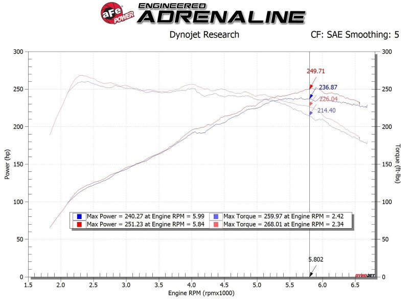 aFe 17-20 Hyundai i30 N L4-2.0L Takeda Momentum Cold Air Intake System w/ Pro Dry S Media - DTX Performance