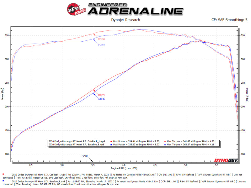 aFe 11-21 Dodge Durango V6-3.6L/V8-5.7L MACH Force-Xp 304 SS Cat-Back Exhaust System w/ Polished Tip - DTX Performance