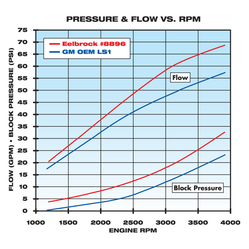 Edelbrock Water Pump High Performance Chevrolet 1997-07 Gen IIi and IV Ls V8 Standard Length - DTX Performance