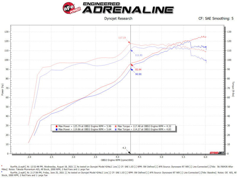 aFe Takeda Momentum Pro 5R Cold Air Intake System 12-16 Subaru Impreza H4-2.0L - DTX Performance