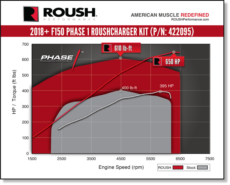 ROUSH 2018-2019 Ford F-150 5.0L V8 650HP Phase 1 Calibrated Supercharger Kit - DTX Performance