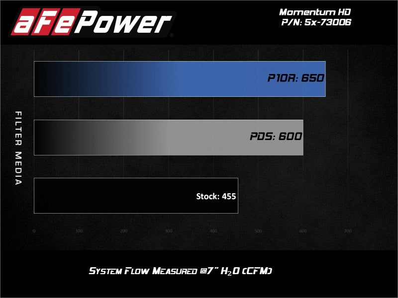 aFe Momentum HD Intakes Pro Dry S Ford Diesel Trucks V8 6.7L (td) - DTX Performance