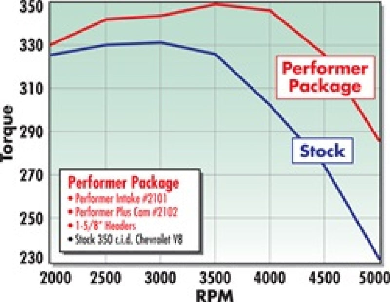 Edelbrock Perf Plus Cam and Lifters Kit Chev 283-400 - DTX Performance